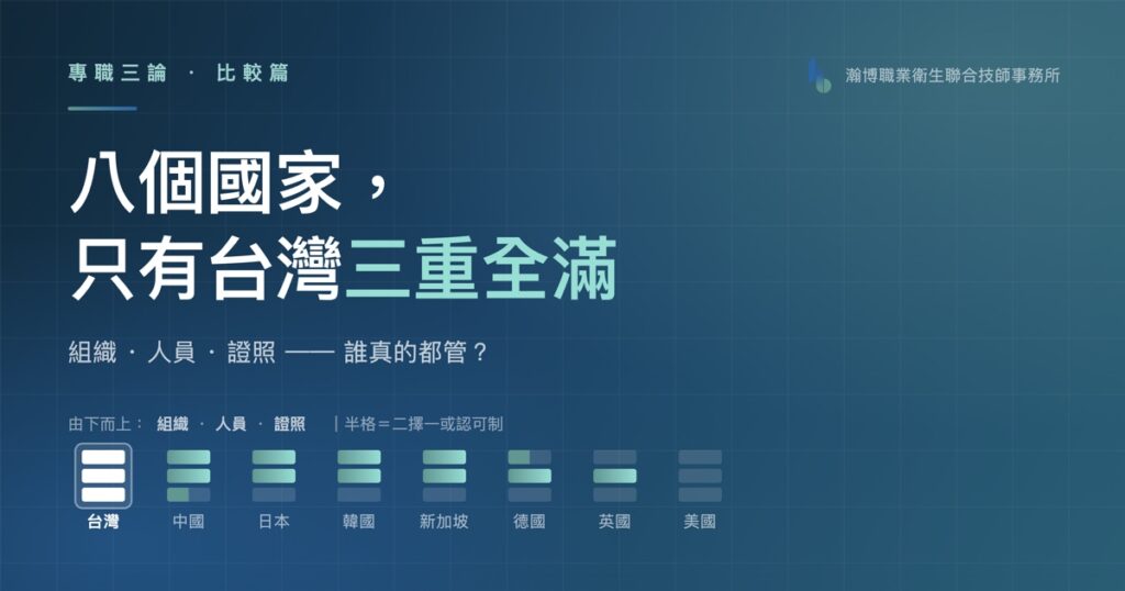 八個國家職安人員設置規定比較圖:台灣在組織、人員、證照三面向全數要求