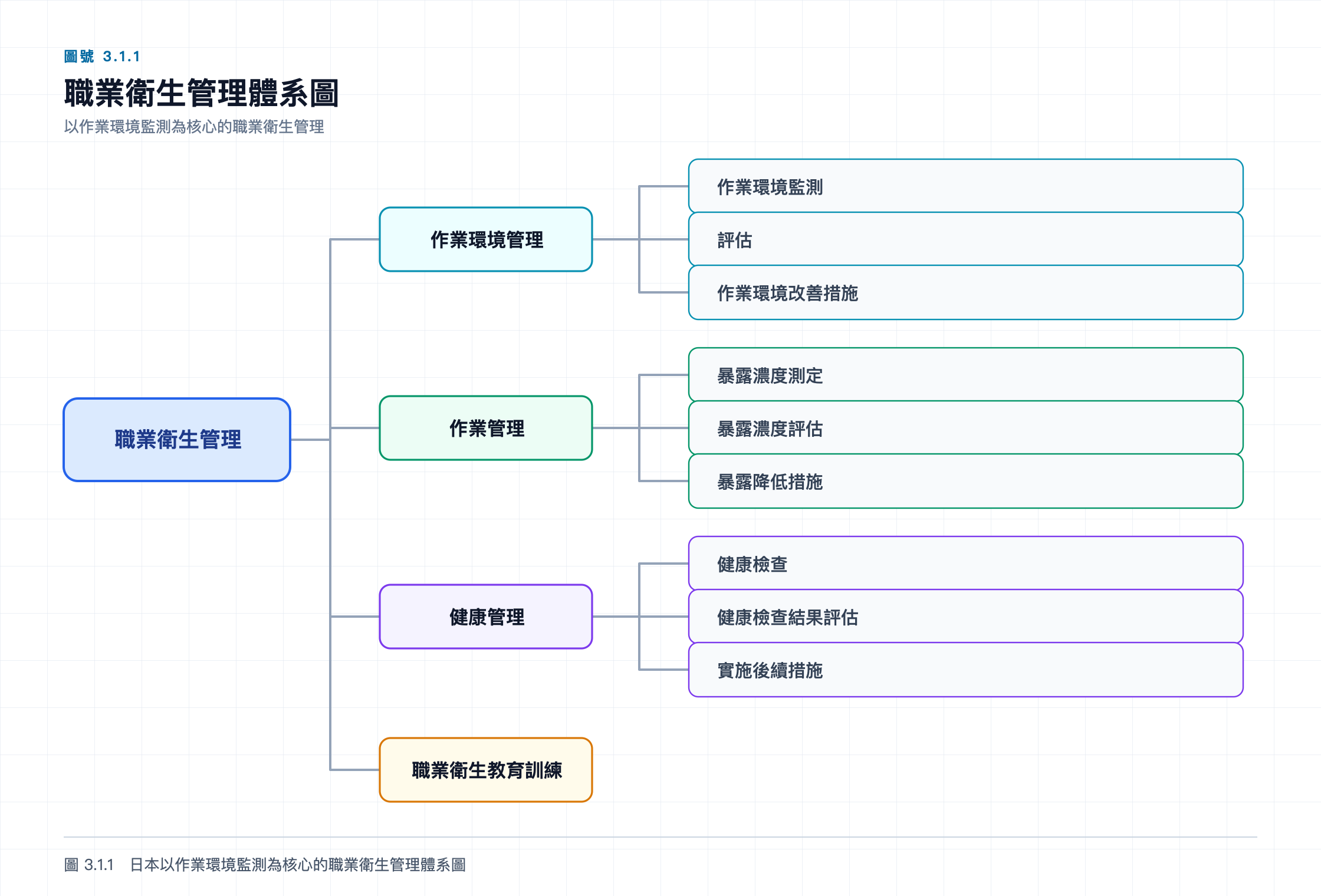 職業衛生管理體系圖,呈現作業環境管理、作業管理、健康管理及教育訓練的架構