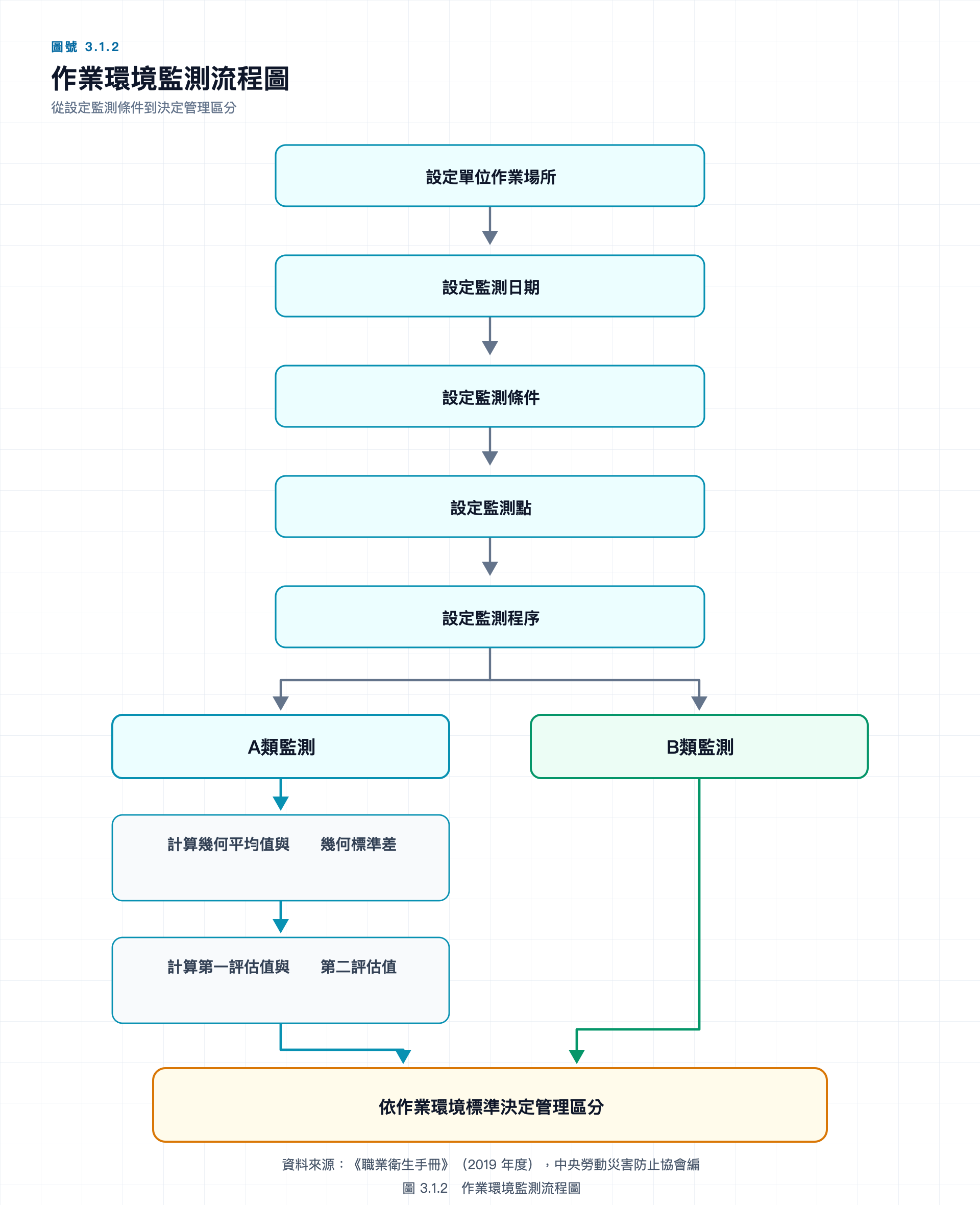 日本作業環境監測流程,從設定單位作業場所、監測條件與測點,到 A、B 類監測及管理區分